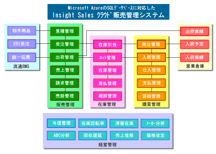 クラウド販売管理システム | サービス | システムソリューションのインサイトシステム